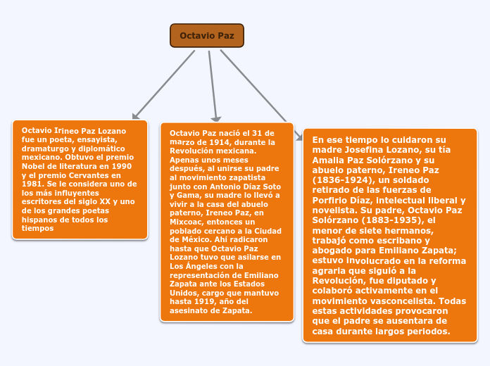 Octavio Paz - Mind Map